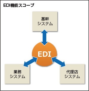 EDI機能スコープ