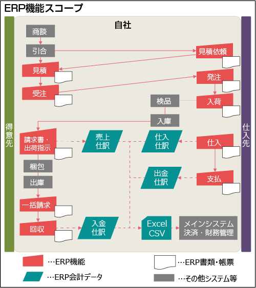 ERP機能スコープ