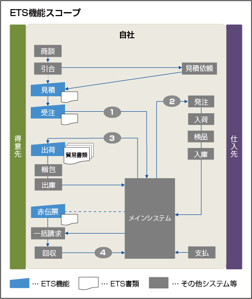 ERP機能スコープ
